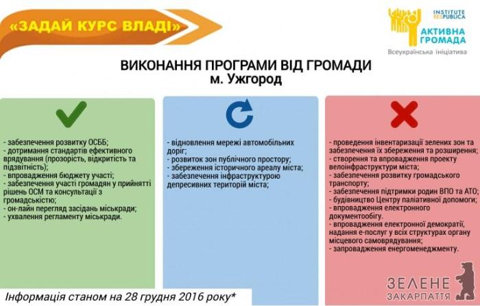 Влада Ужгорода здебільшого не виконала свої "еко-урбаністичні" обіцянки громаді